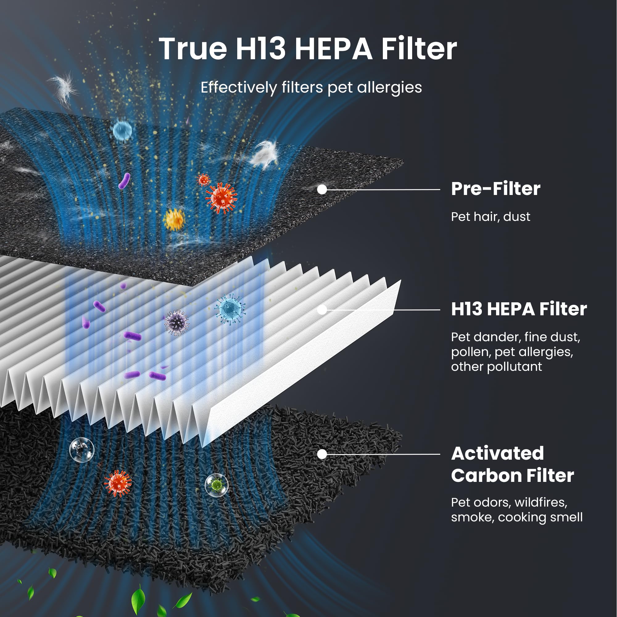 Pet Air Purifier for Home Large Room 2500 sq ft, H13 HEPA Washable Double-Sided Filter,Air Cleaner for Pet Hair Dander Odor Allergies Pollutant Smoke Dust detail image 5