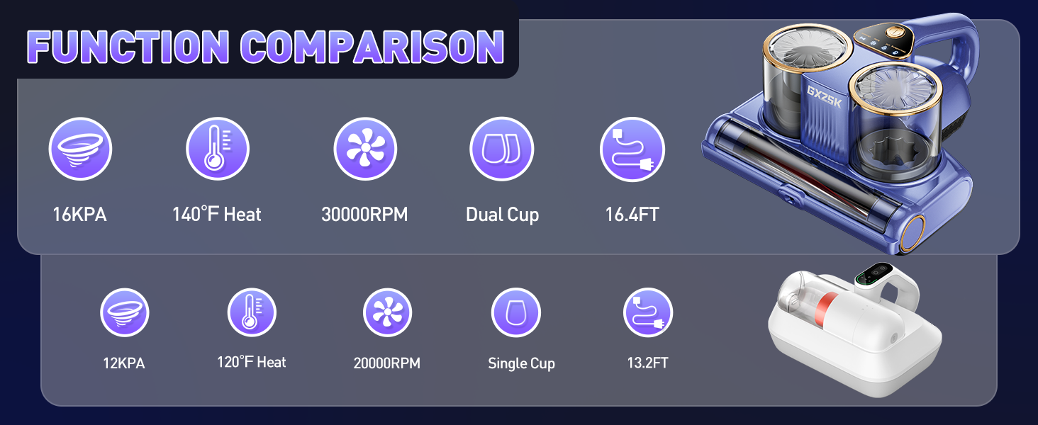 Mattress Vacuum Cleaner, 16kPa Bed Vacuum Cleaner with 253.7nm UV-C Light, Ultrasonic & 140℉ Heating, Dual Cup & Widen Suction Port Handheld Vacuums for Bed, Sofa, Couch, Crib (500W, Corded) detail 14